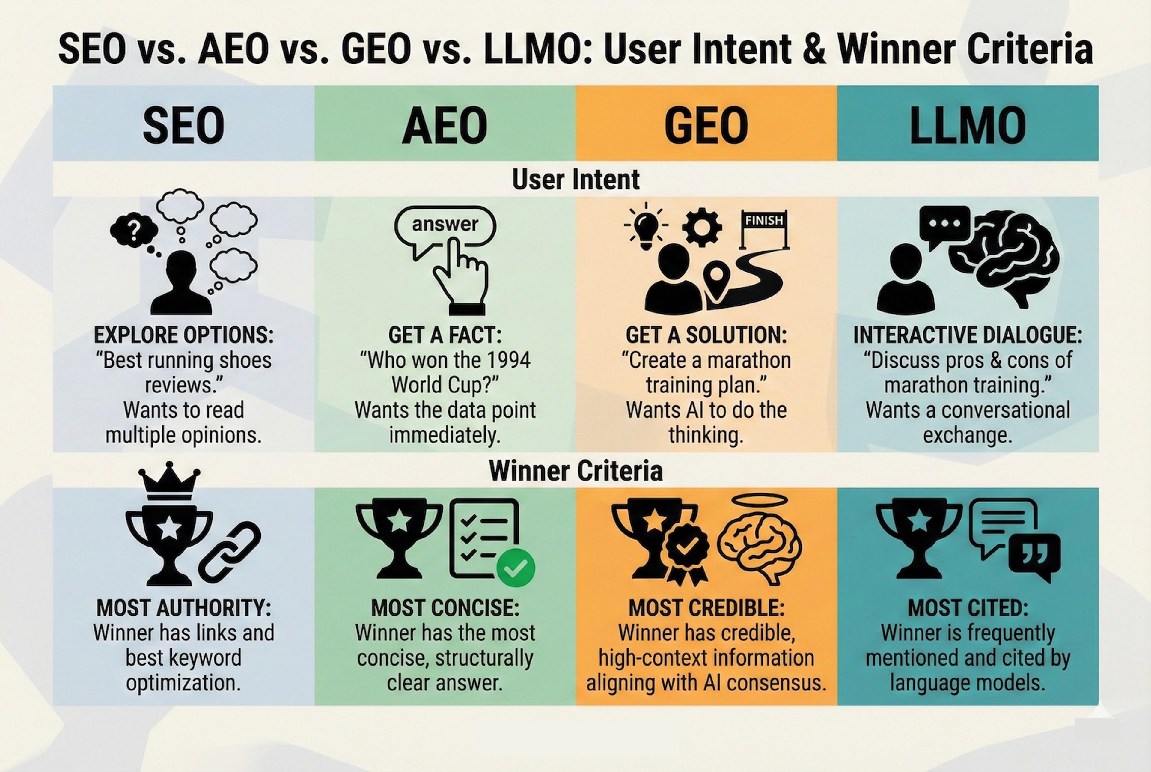 The Core Differences: GEO vs AEO vs SEO