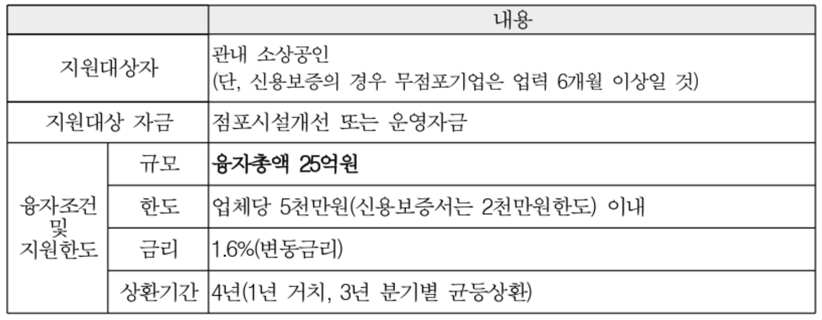 지원 대상·융자 한도·금리·상환기간이 담긴 융자계획 표