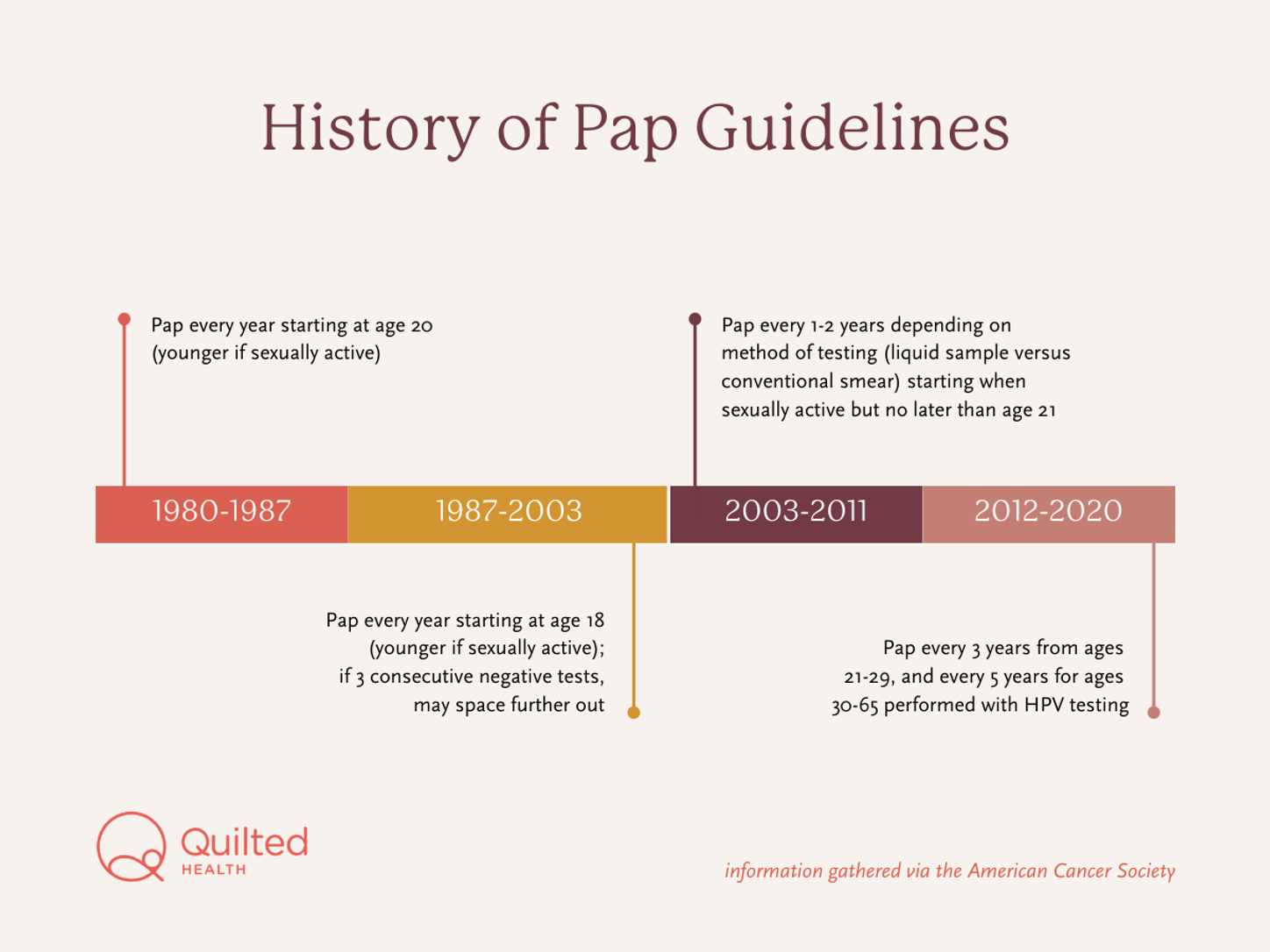 A visual representation of the history of pap guidelines from 1980 to 2020.