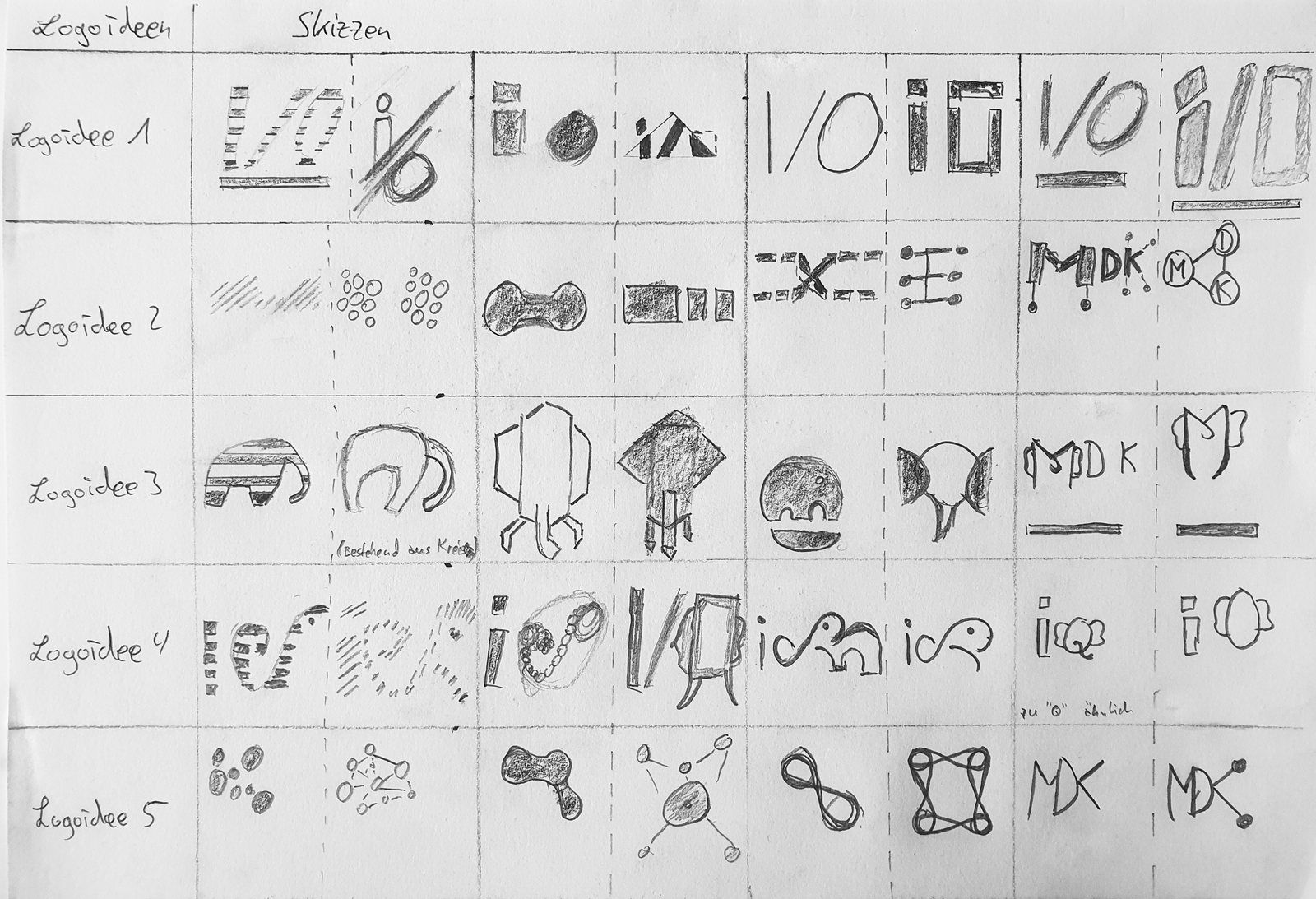Handgezeichnetes Ideation-Raster mit Skizzen zu fünf Logo-Ideen der Marke MFDK.