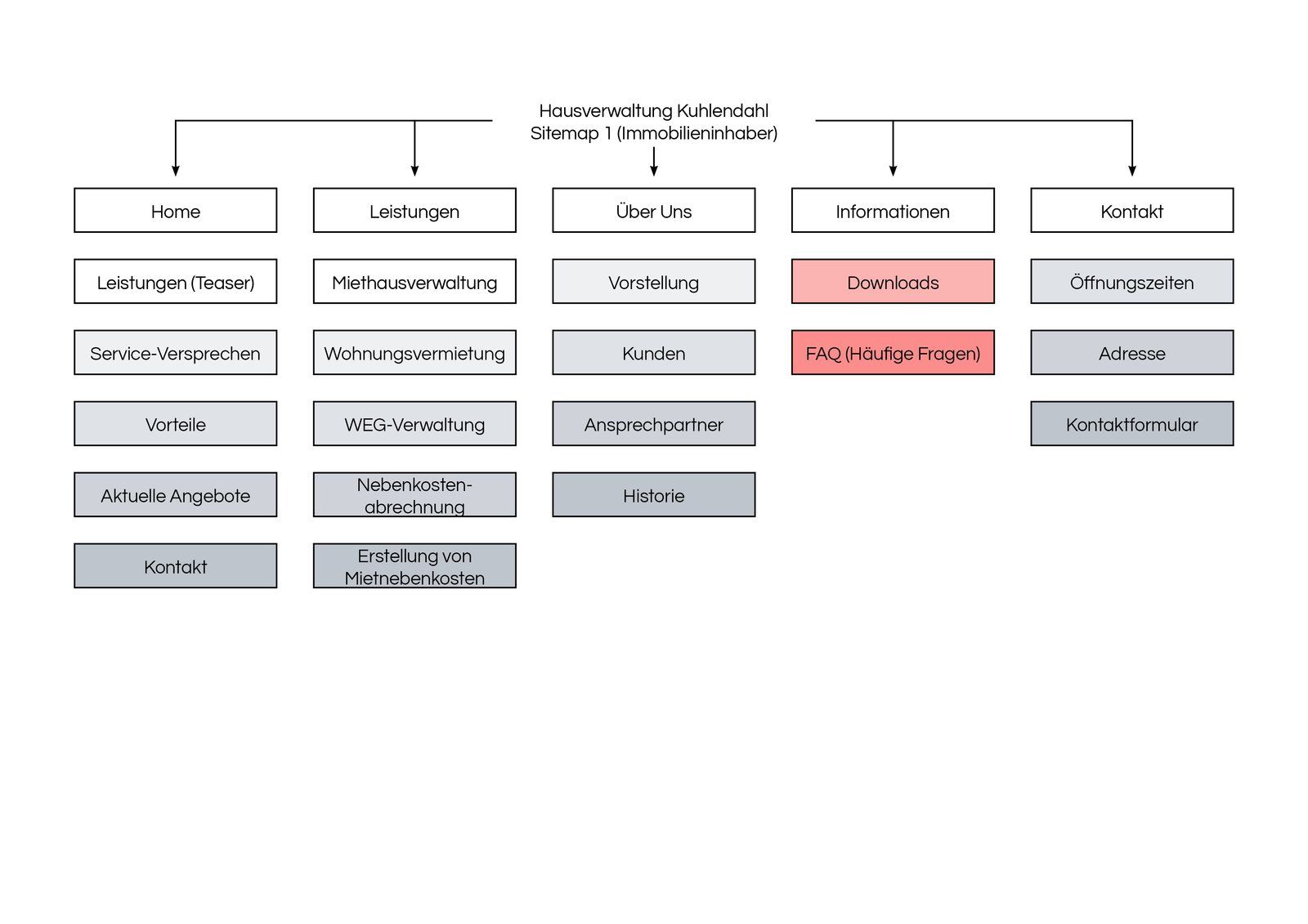 Sitemap mit der Informationsarchitektur des Auftritts der Hausverwaltung Kuhlendahl.