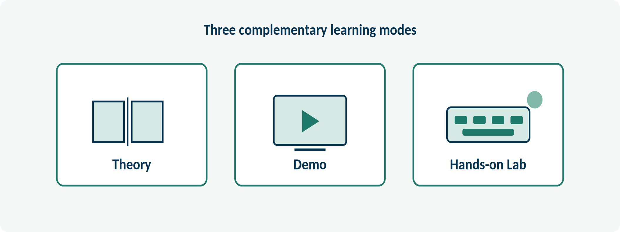 Three complementary learning modes