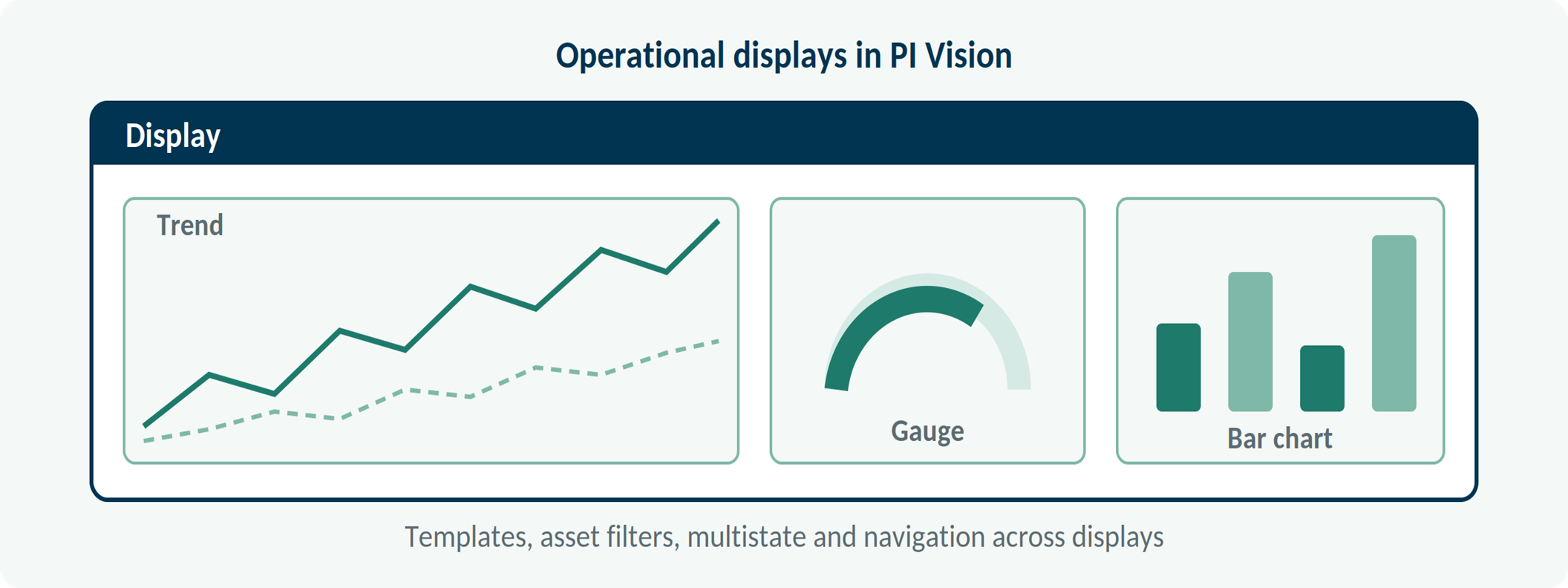 Building operational displays in PI Vision