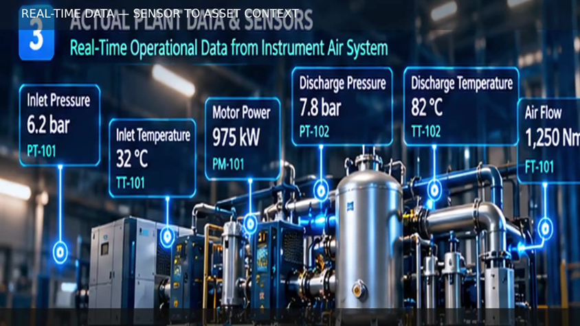 Real-time operational data mapped from field sensors to the compressor asset