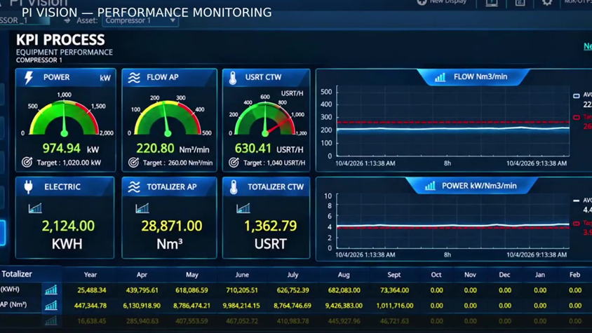 AVEVA PI Vision KPI dashboard for Compressor 1.