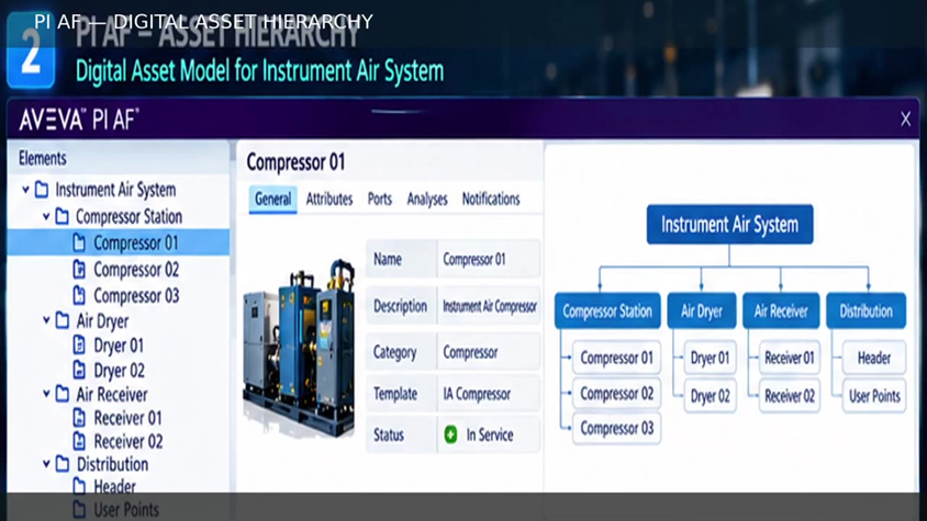 Instrument Air System hierarchy in AVEVA PI AF, with Compressor 01 details