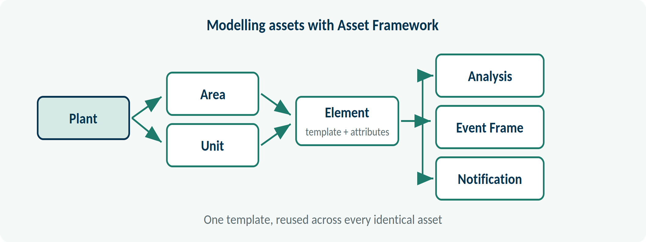 Asset modelling, analysis and event frames in AF
