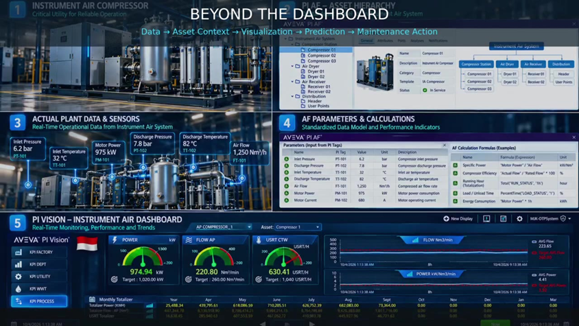 The complete flow: compressor, PI AF hierarchy, sensor data, calculations and PI Vision dashboard