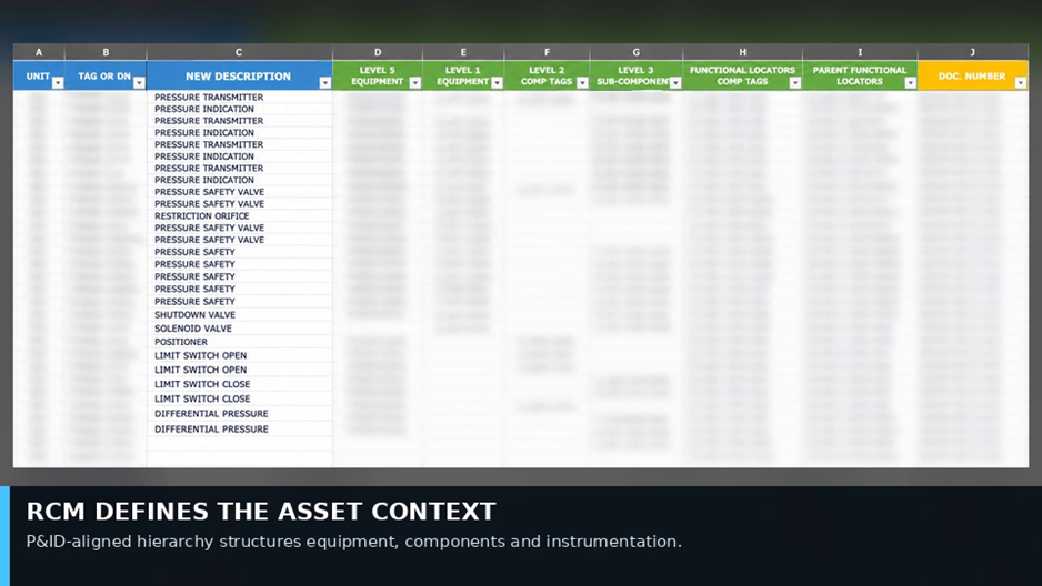 RCM asset register: a P&ID-aligned hierarchy of equipment, components and instrumentation (data masked).