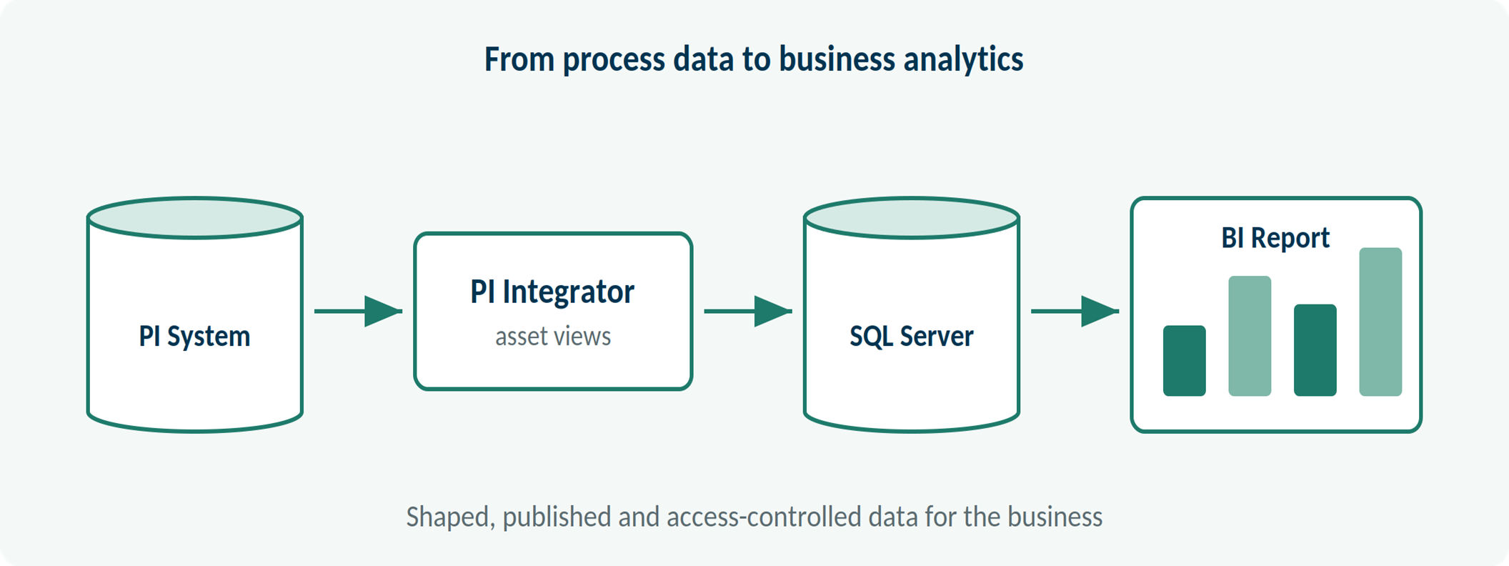 From process data to business analytics