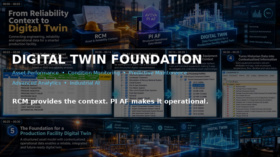 Digital twin foundation: enabling asset performance, monitoring, predictive maintenance, analytics and AI.