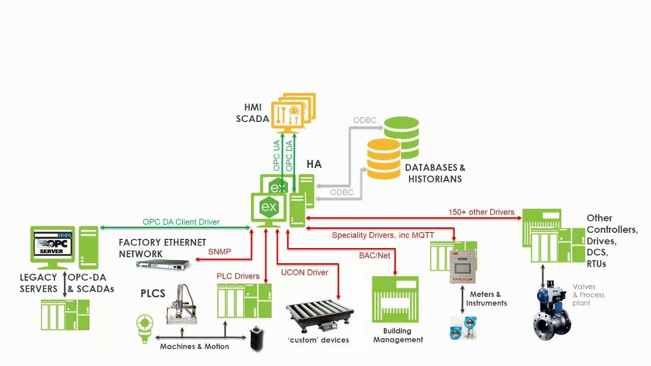 KEPServerEX for manufacturing industrial communication layer