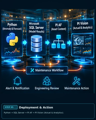 Deployment path: Python → SQL Server → PI AF → PI Vision, connected to the maintenance workflow