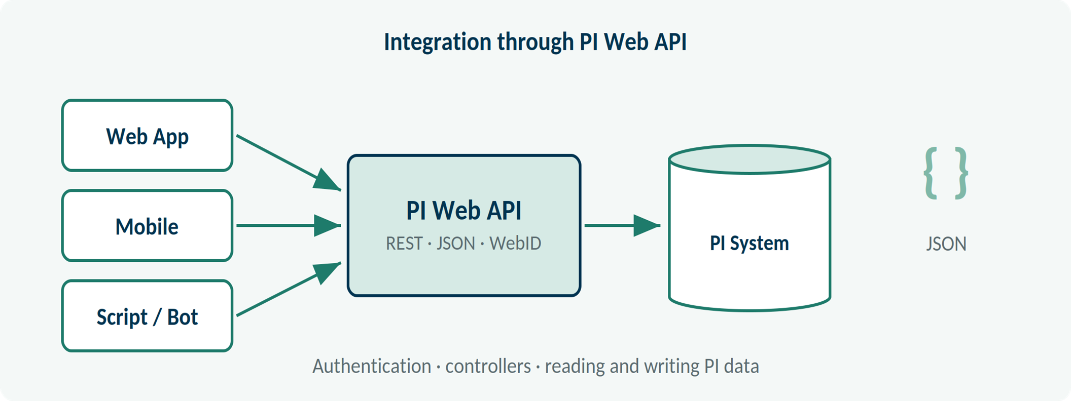 Application integration through the PI Web API