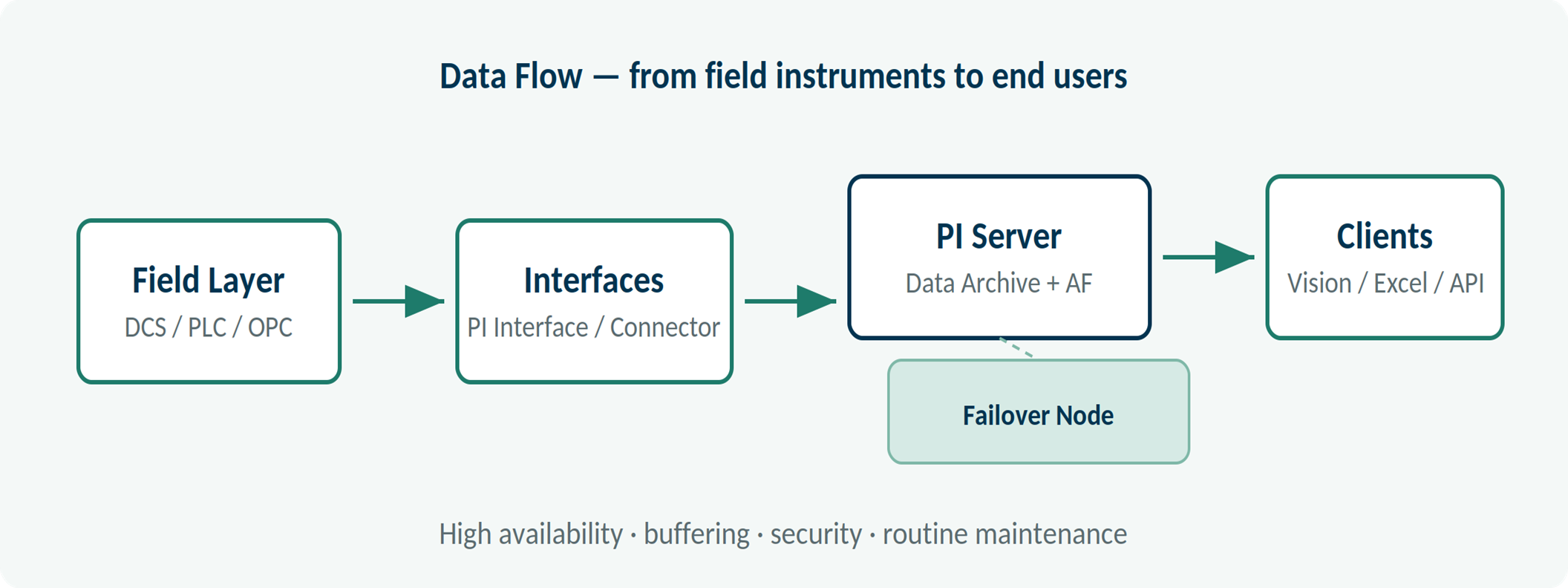 PI System architecture and data flow