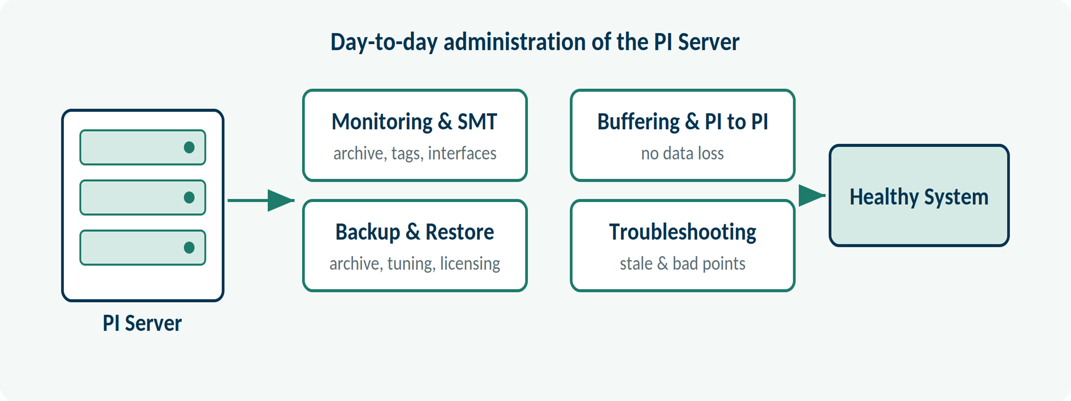 Day-to-day administration of the PI Server