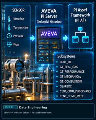 Sensor data flows into AVEVA PI Server and is organised by subsystem in PI Asset Framework.
