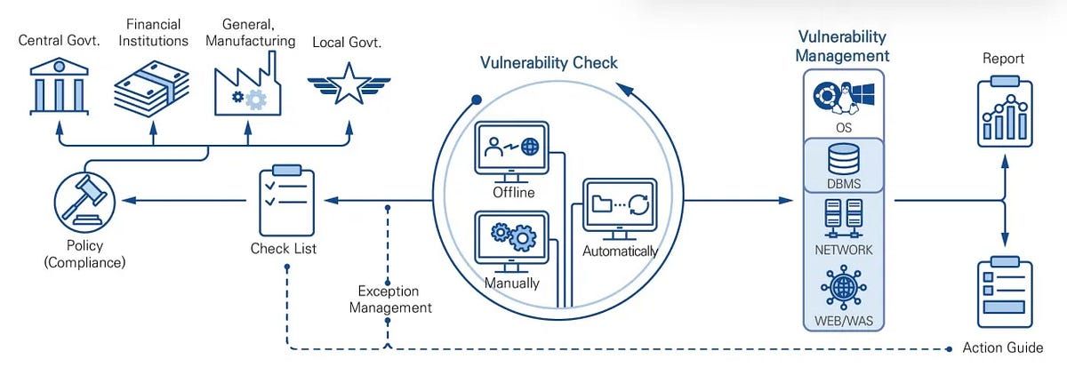 SecuMS for continuous vulnerability diagnosis in regulated IT