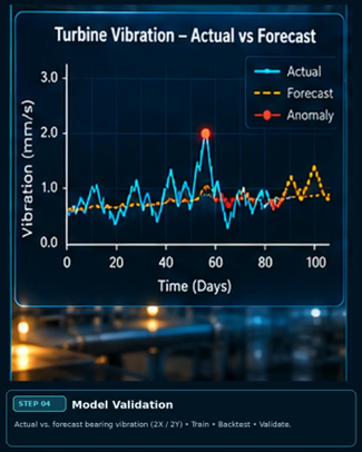 Model validation: actual vs. forecast turbine bearing vibration, with anomalies highlighted