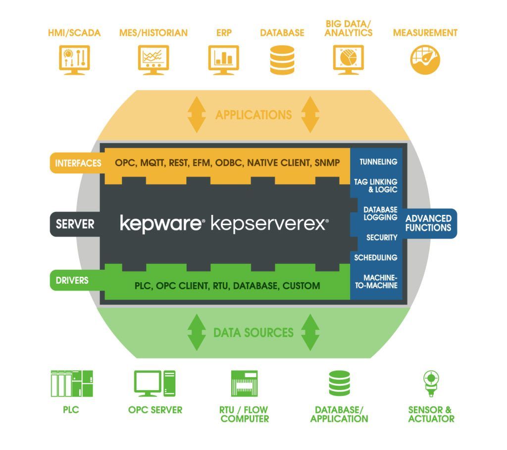 KEPServerEX for manufacturing industrial communication layer