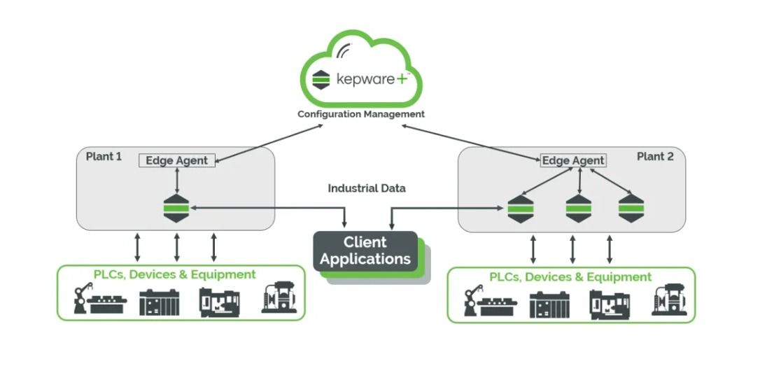 KEPServerEX for plant floor to enterprise connectivity