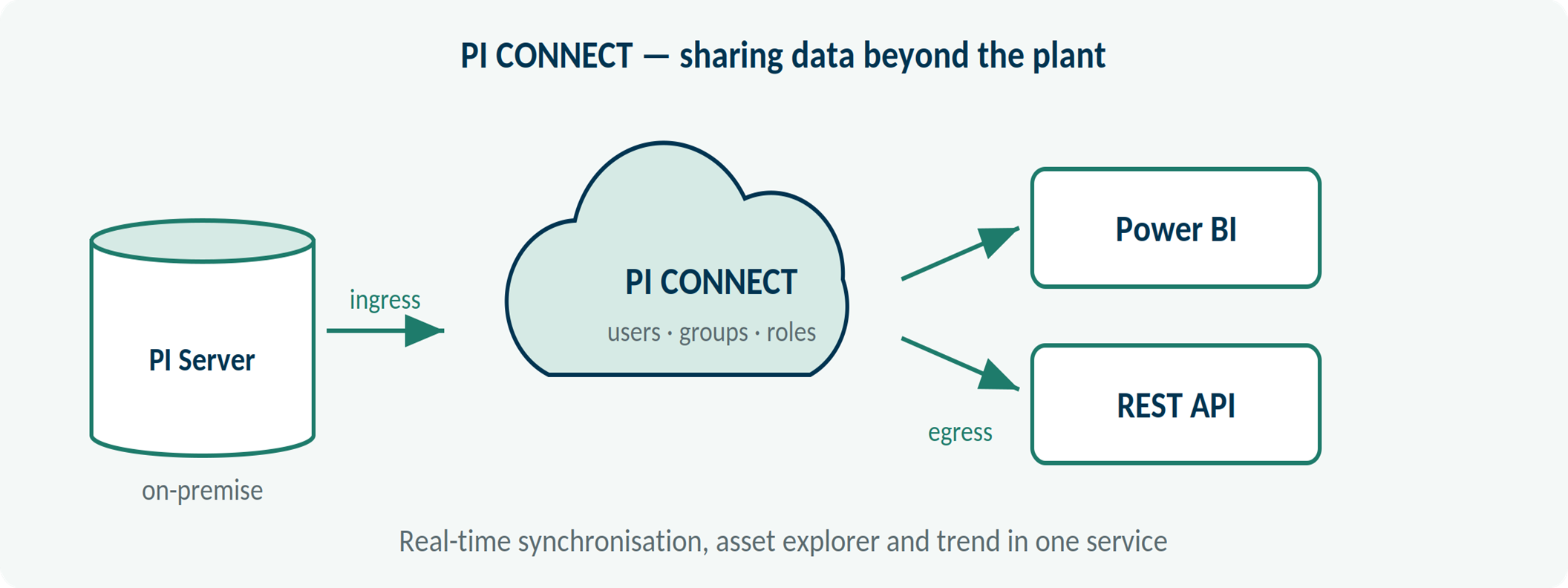 Sharing operational data beyond the plant