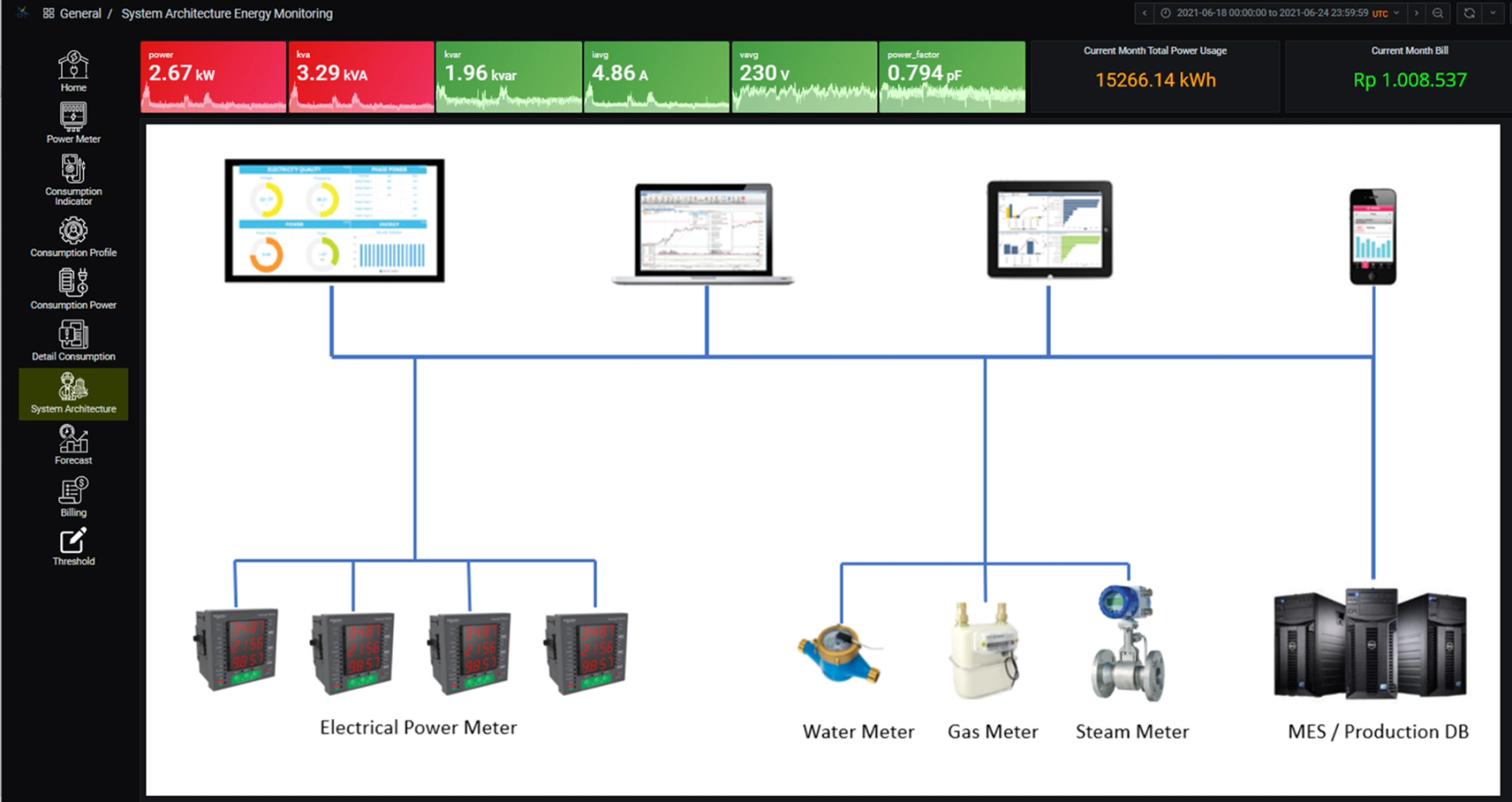 Integrate : KWH Electricity – Gas Meter – Water Meter VS Production