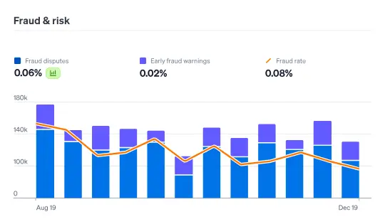 A Fraud & risk dashboard showing current metrics for Fraud disputes (0.06%), Early fraud warnings (0.02%), and Fraud rate (0.08%). Below, a chart displays monthly stacked bars for fraud disputes and early warnings, with an overlaid line showing the fraud rate, from August to December 2019.