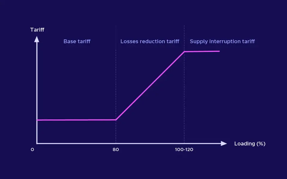 A line graph shows Tariff vs. Loading (%). Tariff is constant up to 80% (Base tariff), then increases linearly up to 100-120% (Losses reduction tariff), and remains constant at a higher level thereafter (Supply interruption tariff).
