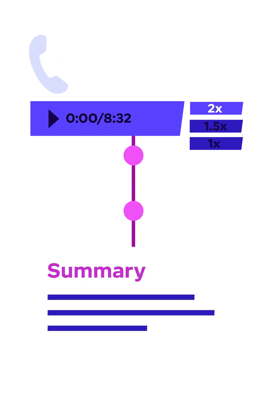 Audio player showing an 8:32 call, playback speed options (2x, 1.5x, 1x), a timeline, and a summary with text.