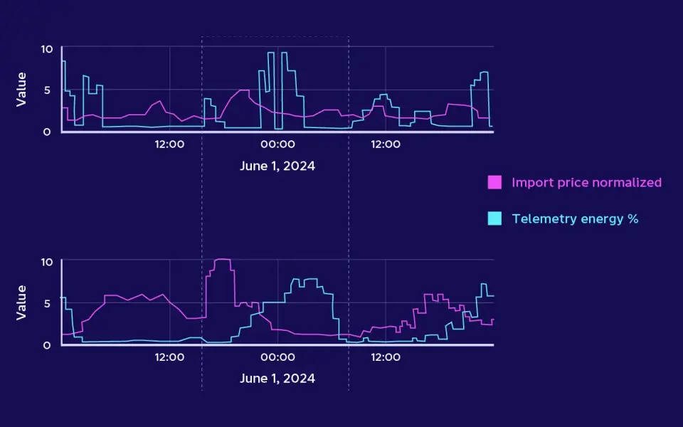 EVs avoiding network congestion completely. Network loading on the “Dundee 3” Primary 0033 (Rosebank Street) with 9 EVs vs control.