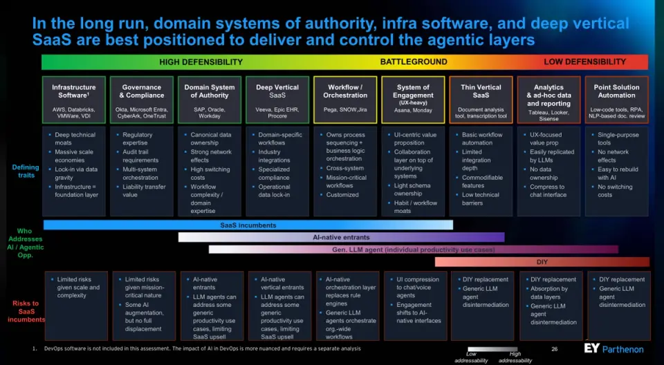 A chart detailing SaaS defensibility against AI/agentic applications. (EY Parthenon, AI’s impact on the software economy, Feb 2026).