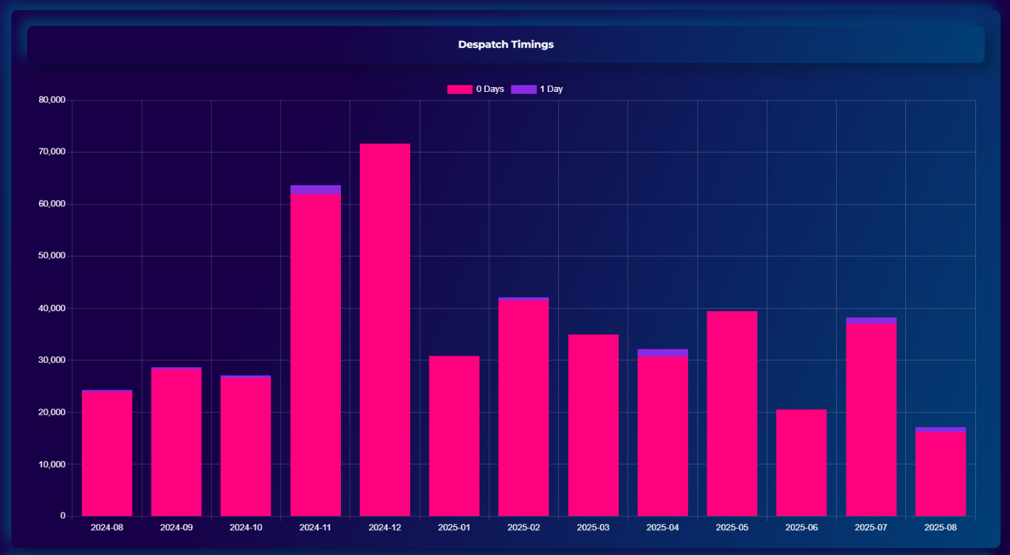 Snapshot of dispatch & timings output