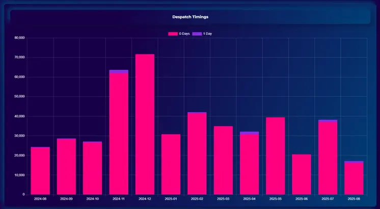 Snapshot of dispatch & timings output