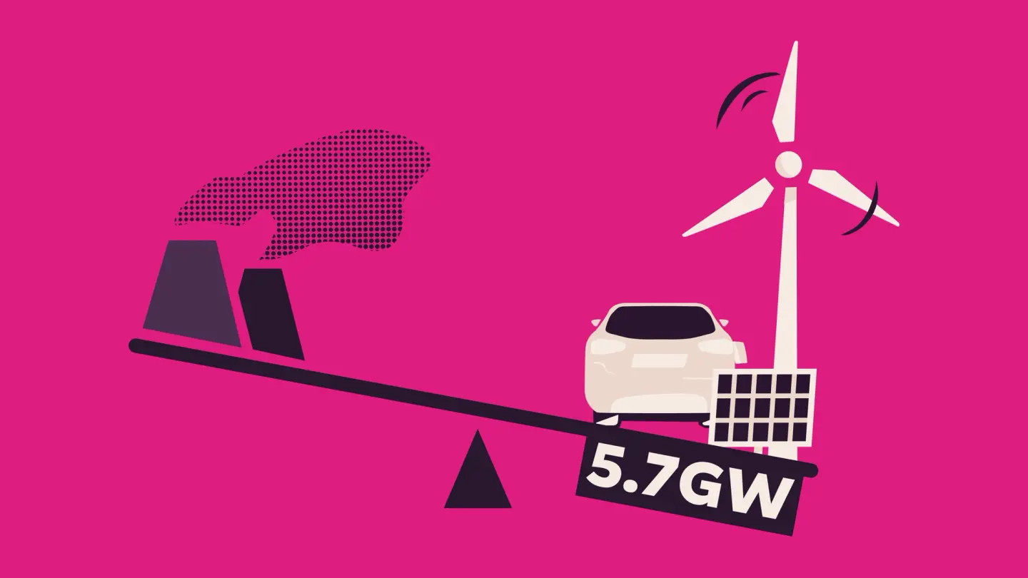 A seesaw balances factory smokestacks on one side with a white car, wind turbine, and solar panels labeled "5.7GW" on the other.