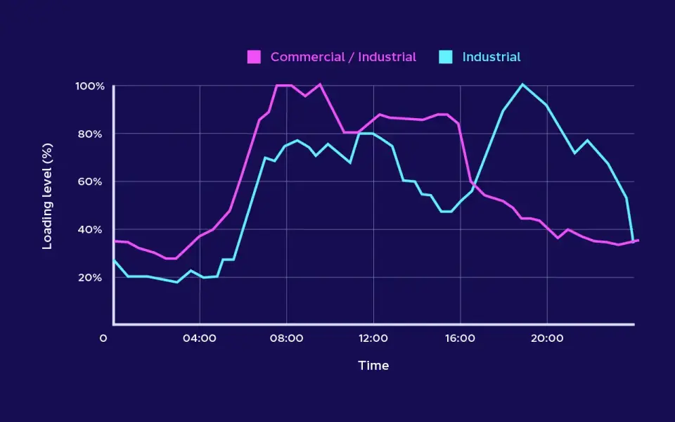 A graph showing daily load for substations over time