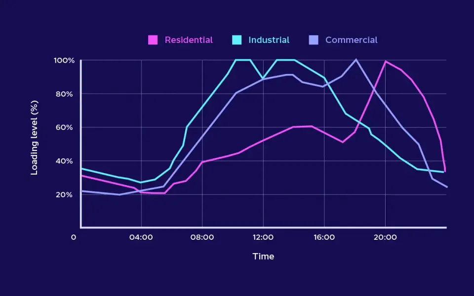 a graph showing secondary substation usage over time (peaking at midday)