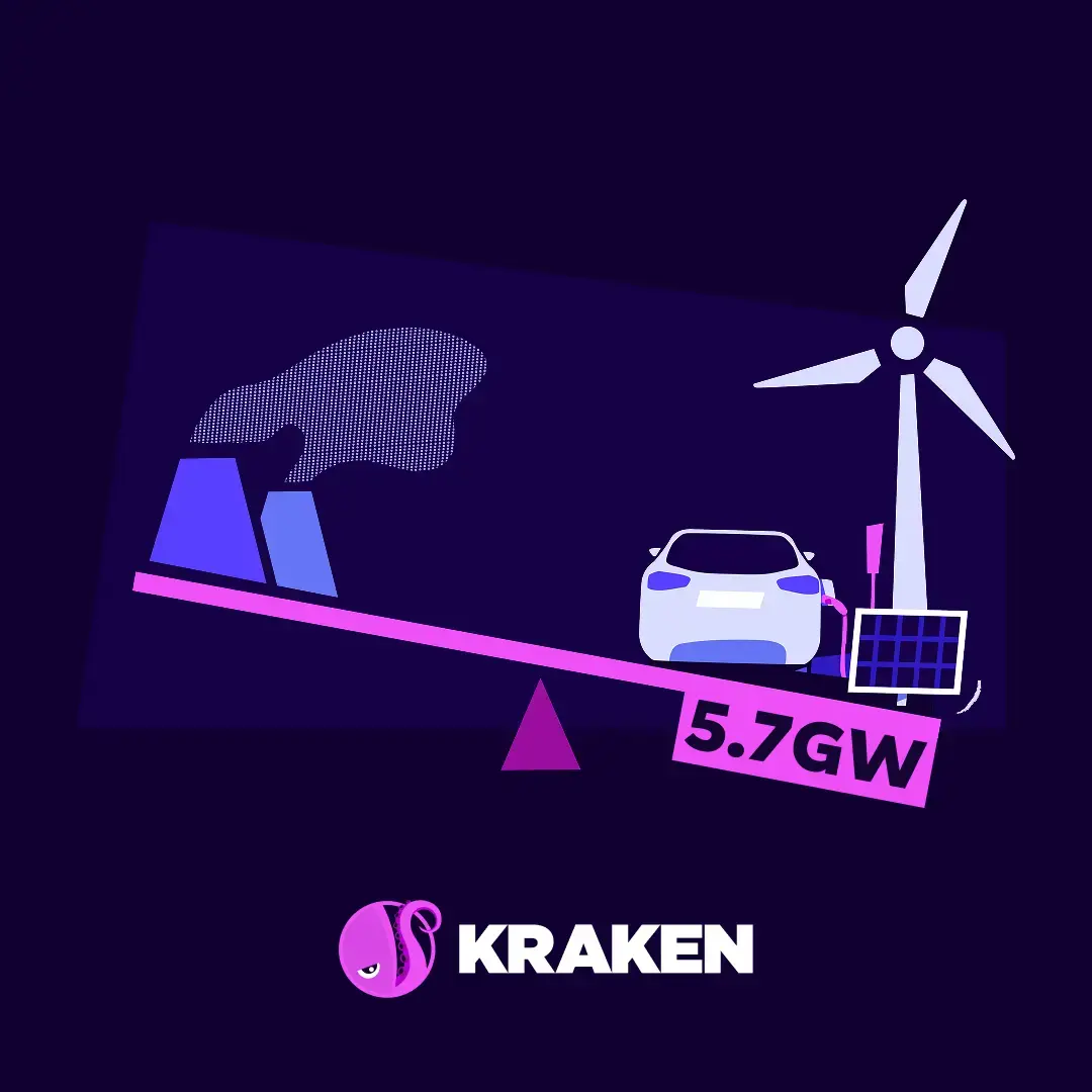 A seesaw where an electric car, wind turbine, and solar panel (5.7GW) are heavier than a smoking power plant. Kraken logo.