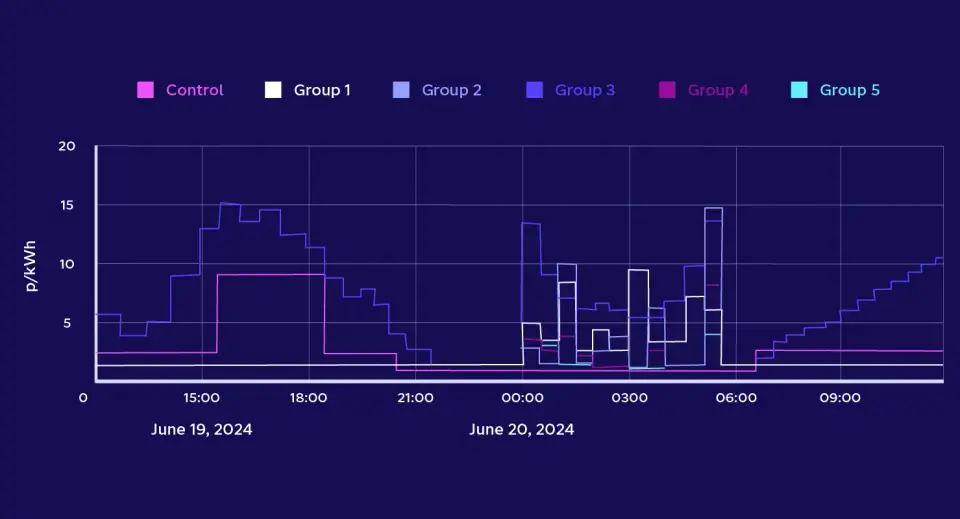 A graph showing p/kWh on the X axis and time on the Y Axis.
