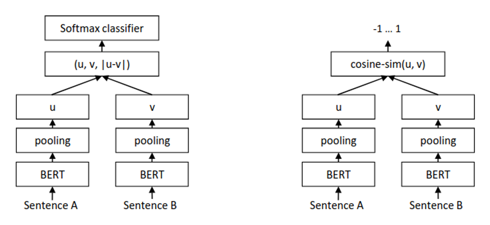 Sentence-BERT Siamese Networks