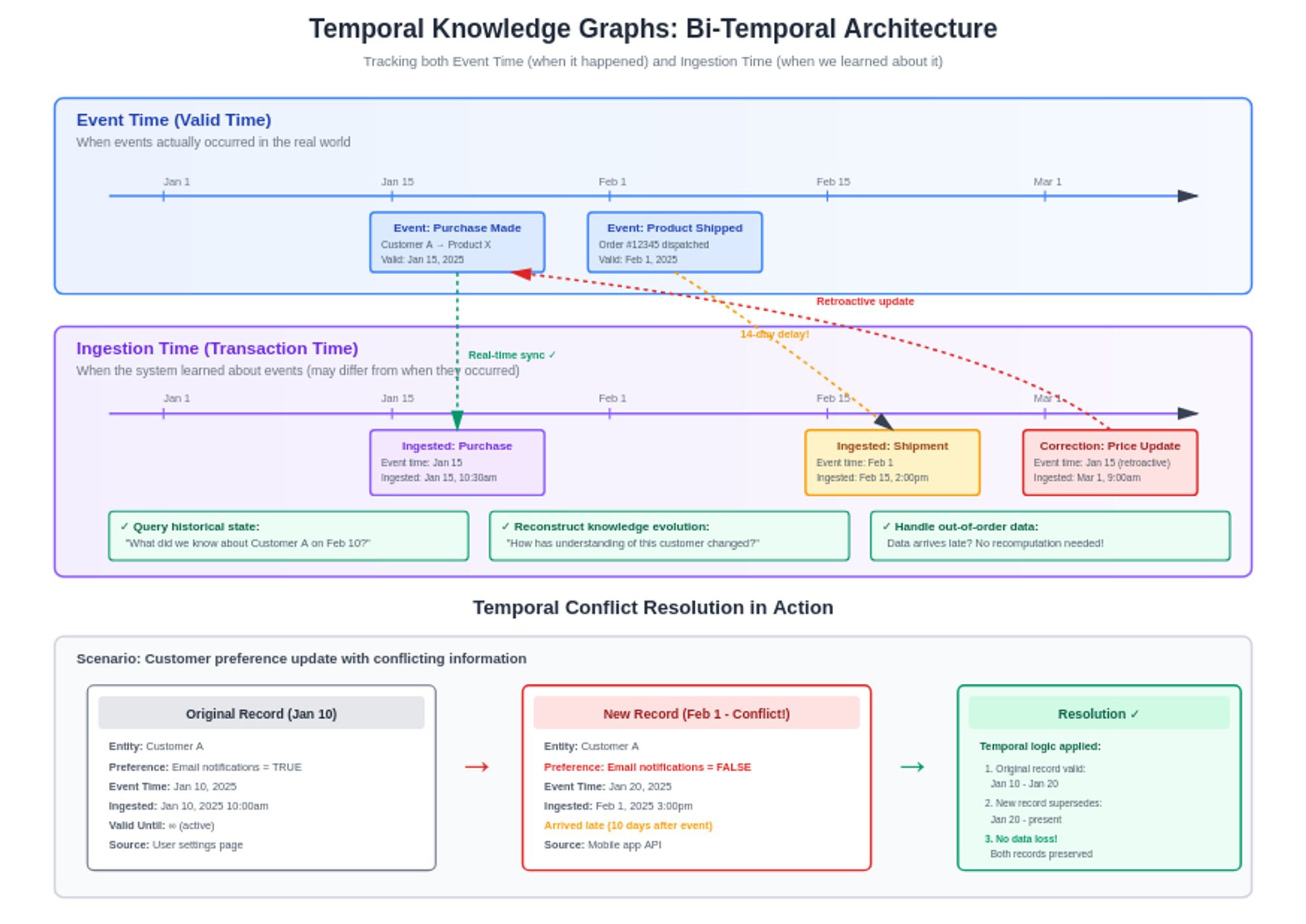 Temporal Knowledge Graphs