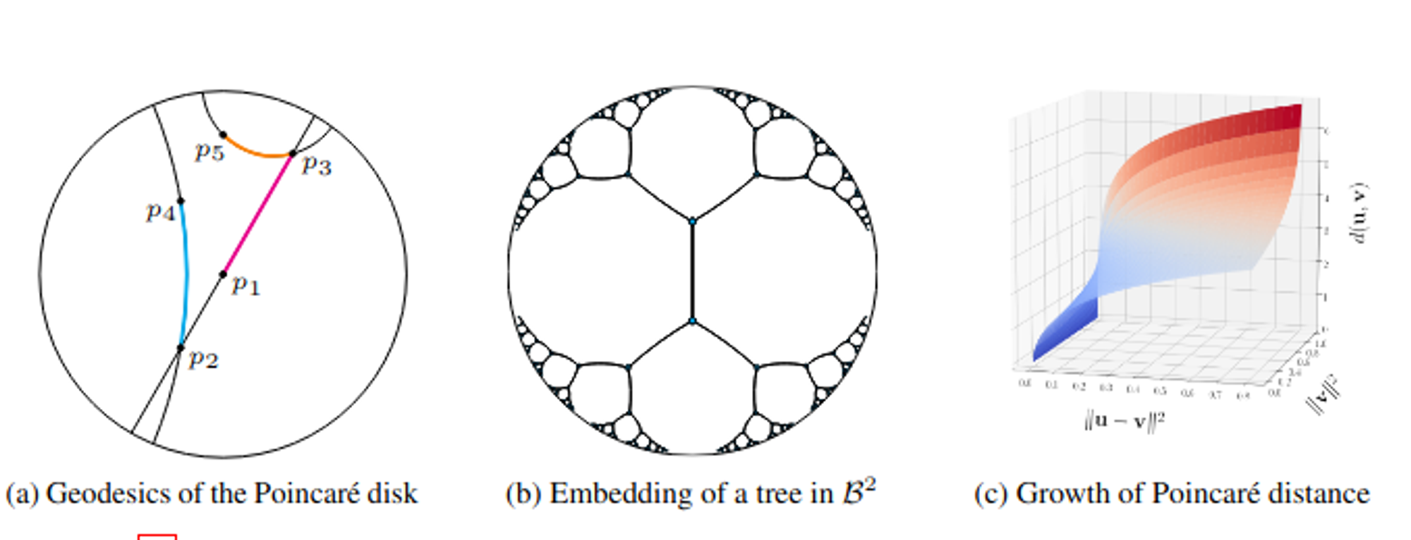 Poincare Embeddings: https://arxiv.org/pdf/1705.08039