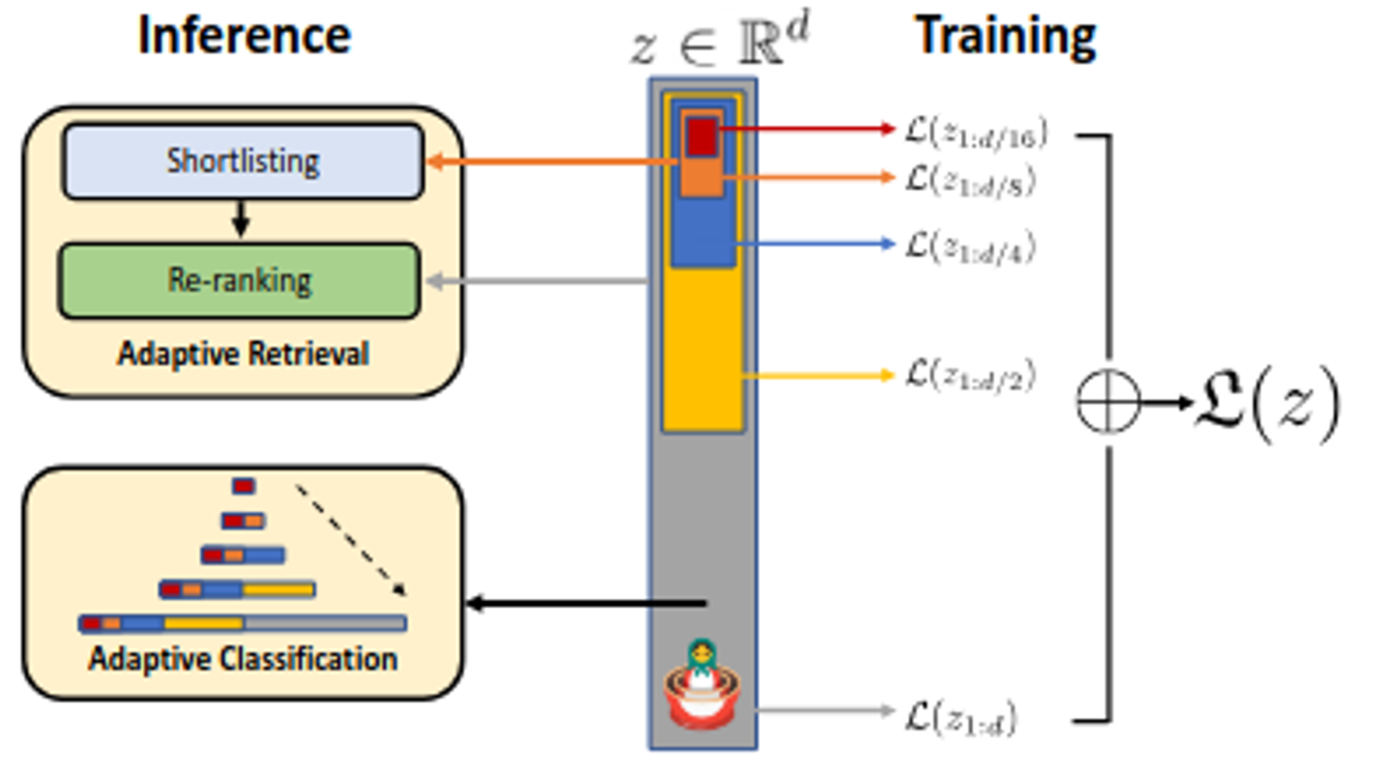Matryoshka Embeddings: https://arxiv.org/pdf/2205.13147