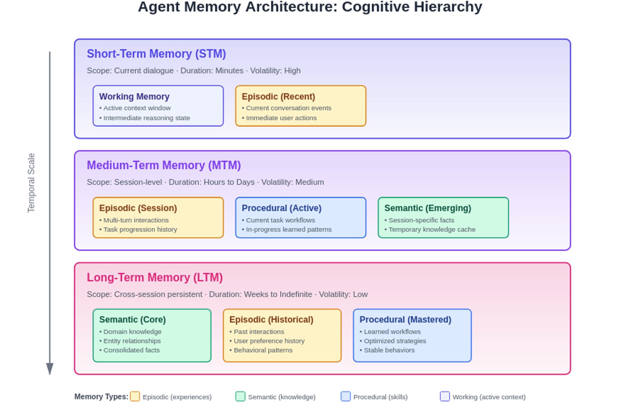 Agent Memory Architecture