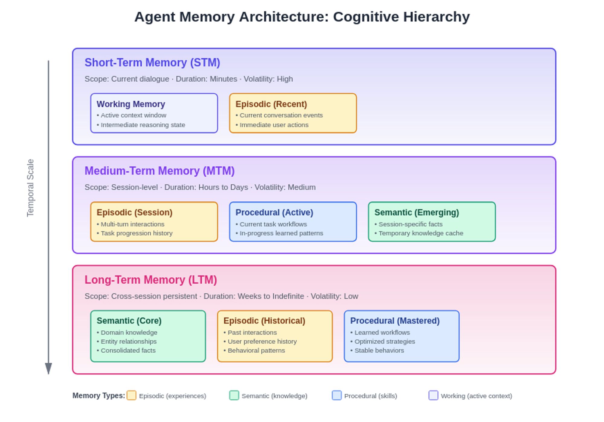 Agent Memory Architecture