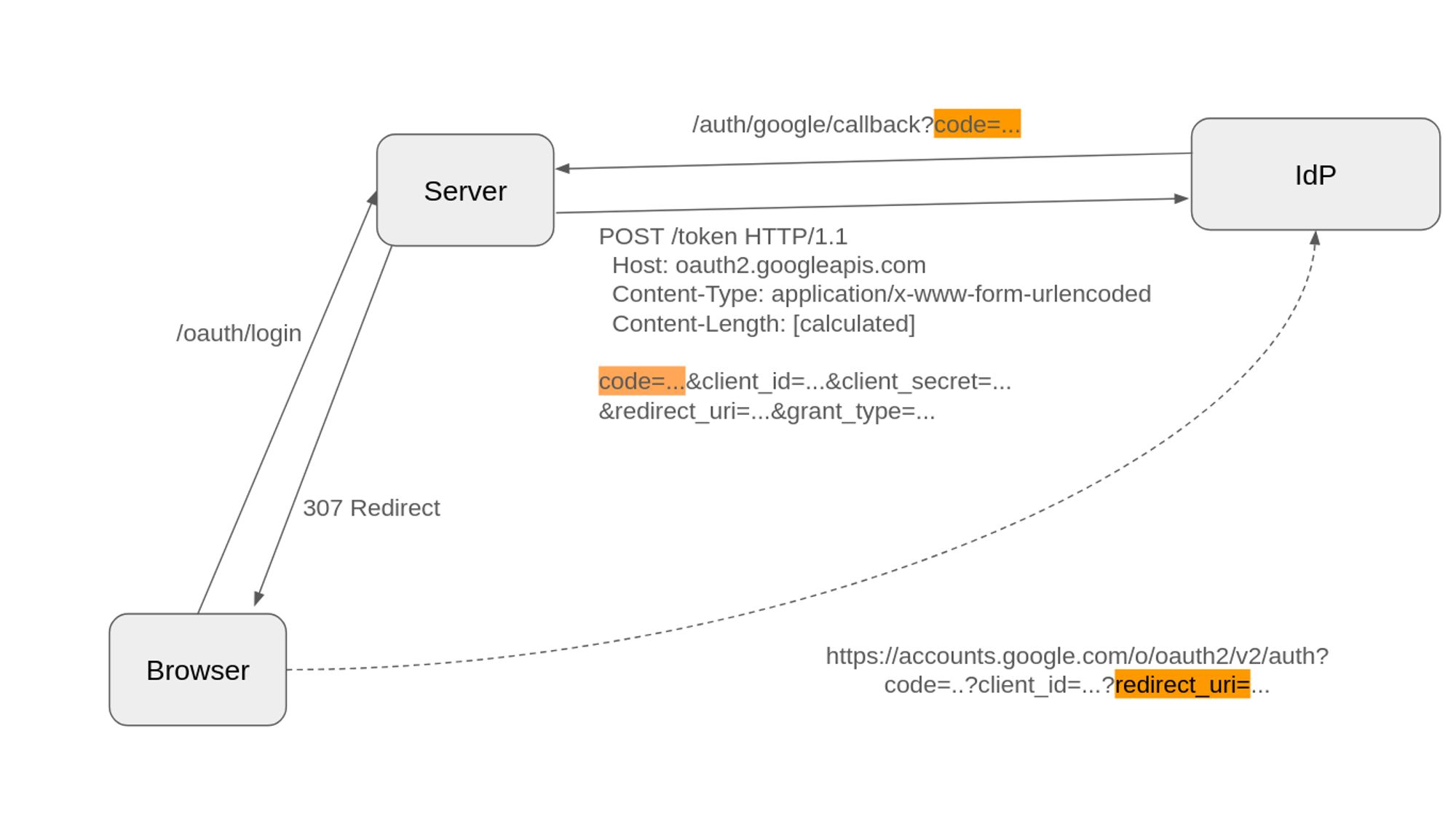 Oauth 2.0 flow