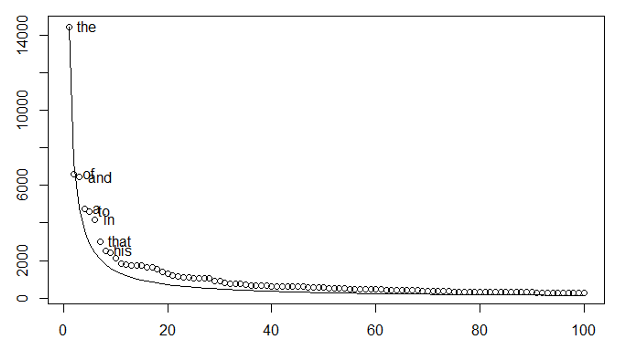 Zipf distribution