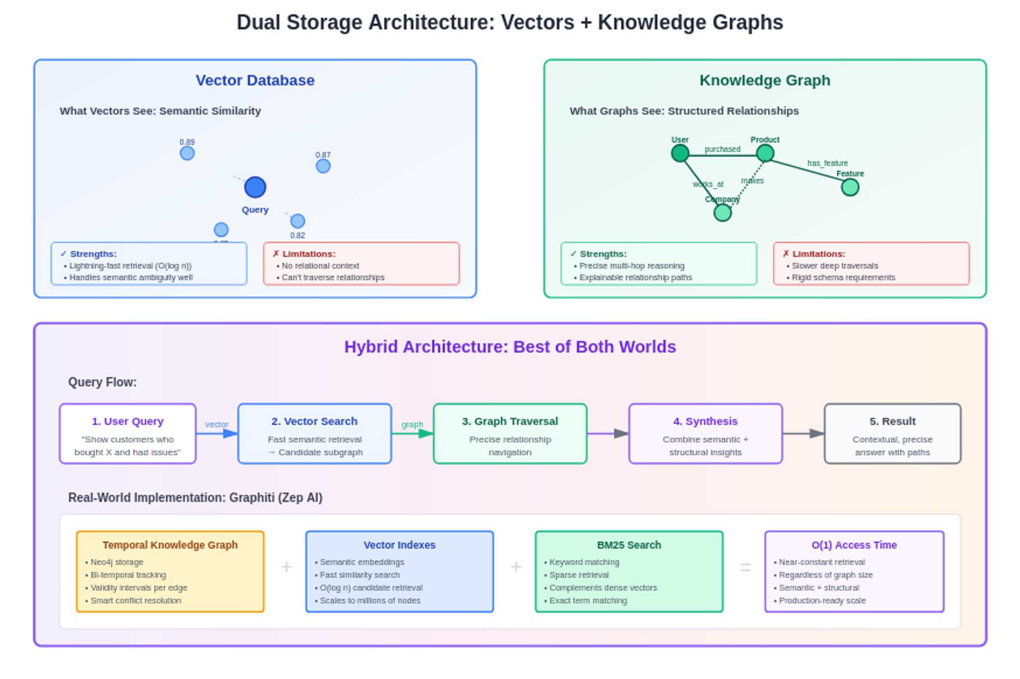 Dual Storage Architecture