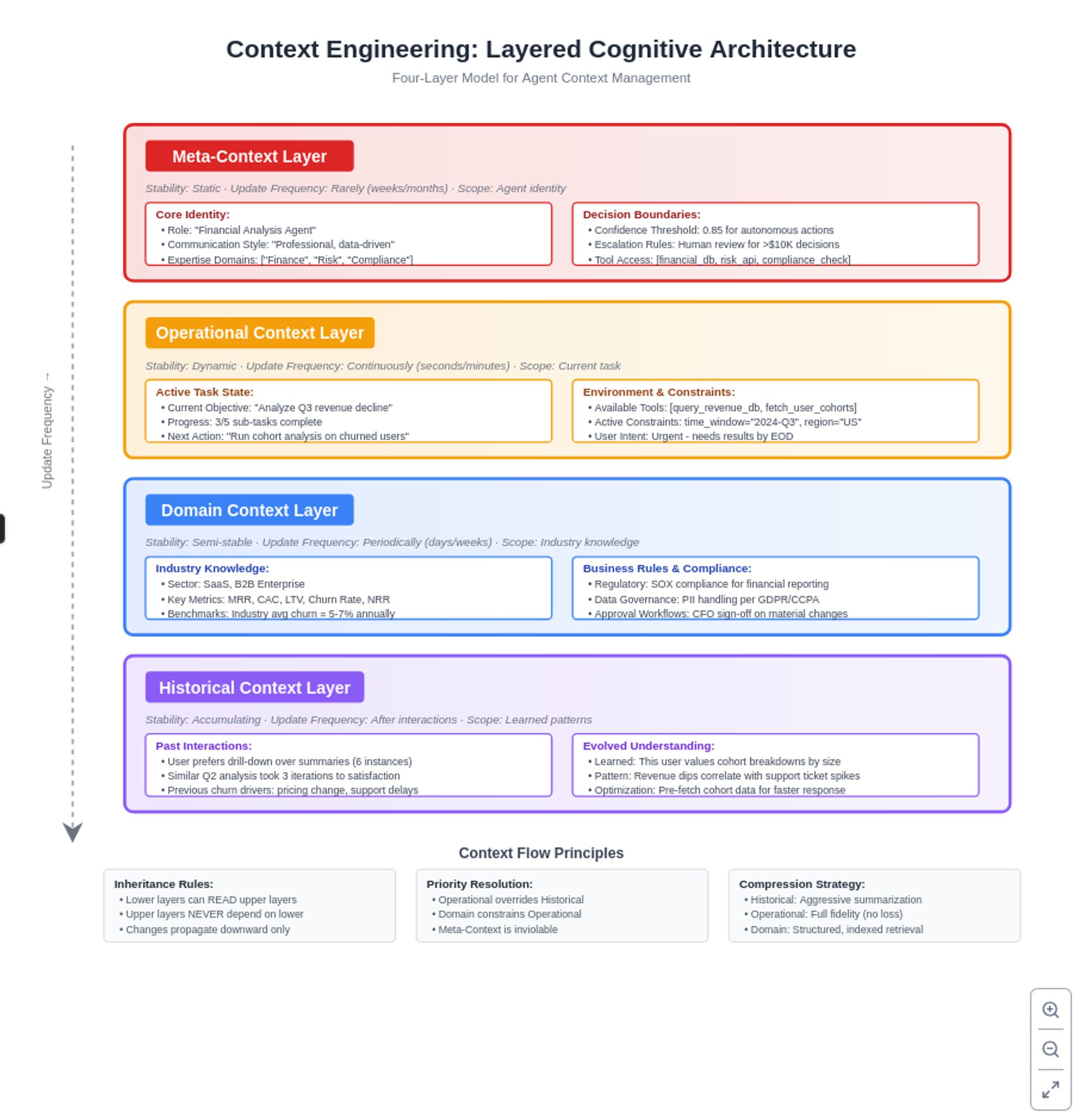 Context Engineering