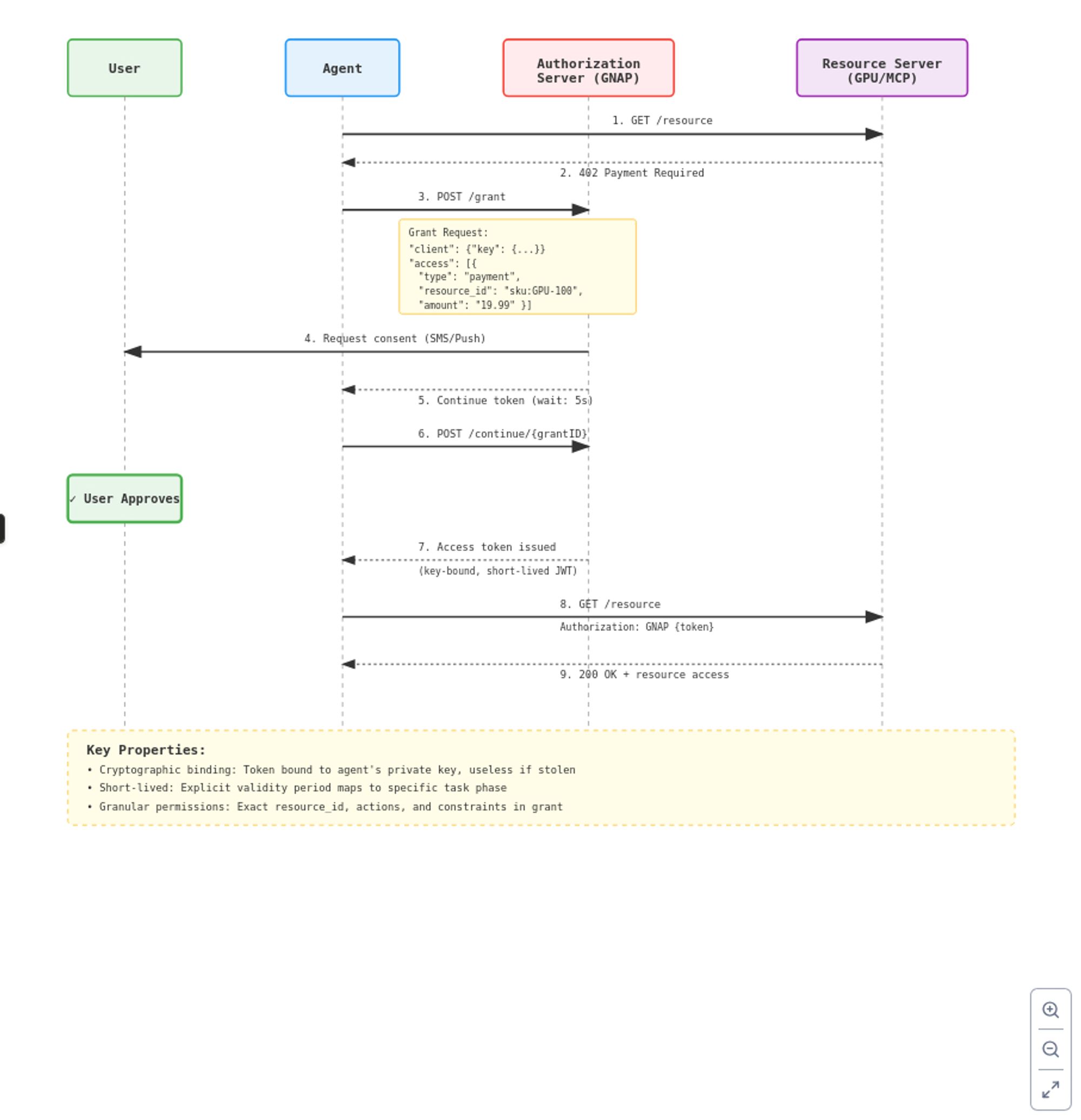 GNAP Process Flow